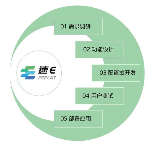 速e软件工厂 软件开发行业的"最强大脑"